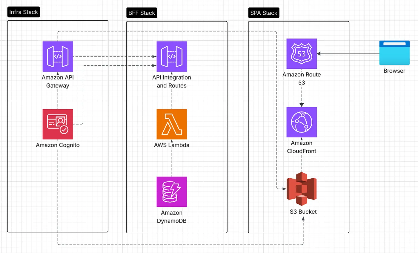 Cloud Architecture